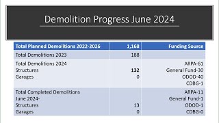 July Demolition Update [upl. by Raynold337]