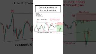 How to Spot Triangle Patterns in Trading [upl. by Anawit350]