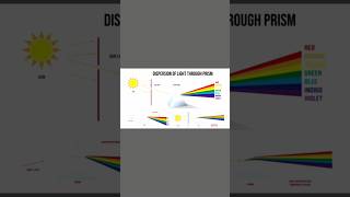 REFRACTIVE INDEX of PRISM physics practical wayDISPERSION OF LIGHT THROUGH PRISMbiologyphysicsguru [upl. by Relyhs659]