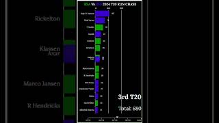 RSA Vs IND Run Chase  shorts sports cricket t20 ranking india southafrica [upl. by Jaimie]