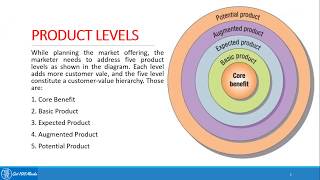 15 Product Levels [upl. by Ydnyl]