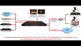 Iptv streaming convert Modulator IPTV Modulator Transmodulator [upl. by Ahsote798]