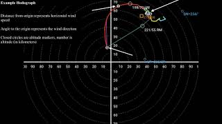 METR2023  Lecture 22  Segment 3 Hodographs [upl. by Baun968]