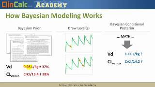 A Brief Introduction to Vancomycin Bayesian Modeling [upl. by Otxilac]