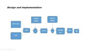 Visible Light Communication based on chaos encryption scheme [upl. by Hourihan]