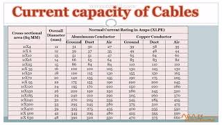 Current capacity of Power cables Hindi Urdu [upl. by Lecroy82]