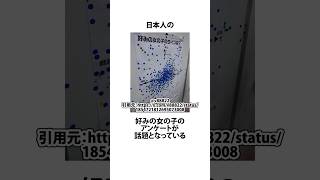 日本人が唯一綺麗に貼れないシールアンケートに関するうんちく 好きなタイプ アンケート 日本人 VOICEVOX四国めたん shortsfeed 05 [upl. by Arney]