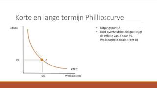 Phillipscurve en NAIRU VWO economie verband tussen werkloosheid en inflatie [upl. by Sharyl448]