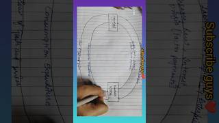 Circular Flow Of Income in Two Sector Economy economy macroeconomics [upl. by Alhahs]