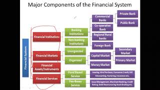 Unit 1 Introduction to banking amp Financial services [upl. by Nosnibor]