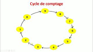 Décompteur Synchrone modulo 10 Logiqueséquentiellepartie14 [upl. by Chubb]