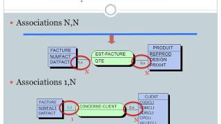 Modèle entité association [upl. by Bank405]