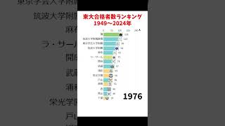 東京大学・高校別合格者数ランキング 1949～2024年【ショート版】 [upl. by Aohk823]