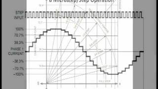 Stepper Motor Basics of Microstepping [upl. by Nutsud]