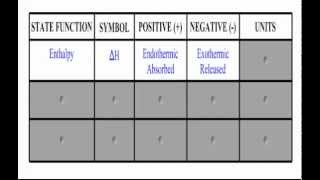 81  Thermochemistry Part 1 [upl. by Nnylkcaj59]