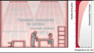 Système de plafonds chauffants et rafraîchissants Zehnder  Principe de fonctionnement [upl. by Sybyl]