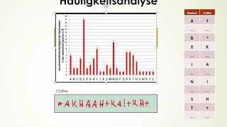 KryptologieHäufigkeitsanalyse [upl. by Pollux190]