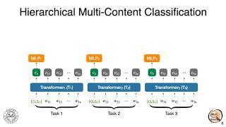 Analysis of Hierarchical MultiContent Text Classification for Early Detection of Alzheimer’s Disease [upl. by Arline733]