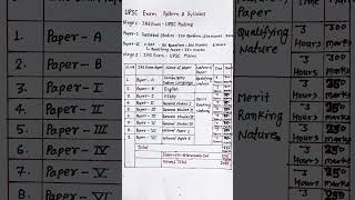 UPSC EXAM PATTERN  UPSC SYLLABUS  UPSC PRELIMS AND MAINS EXAM PATTERN  UPSC IAS shorts upsc [upl. by Ylahtan]