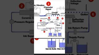 application of electrostaticslaserprinterphotocopierinjetprinter [upl. by Duaner]