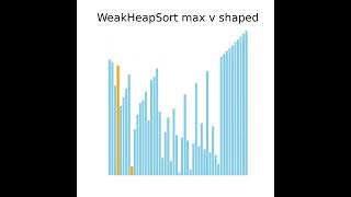 WeakHeapSort MaxHeap Animation VShaped Data Structure [upl. by Medrek]