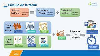 ARESEP explica propuesta de ajuste en tarifas de inspección técnica vehicular [upl. by Xet]