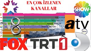 Türkiyede En Çok İzlenen TV Kanalları 2006  2021 [upl. by Ttihw]