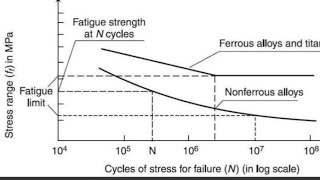 SN Curve For Non Ferrous Materials like AL Plastic and its Alloy [upl. by Garlanda]