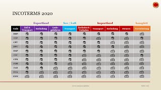 Incoterms 2020  👨🏼‍🎓 EINFACH ERKLÄRT 👩🏼‍🎓 [upl. by Nayra39]