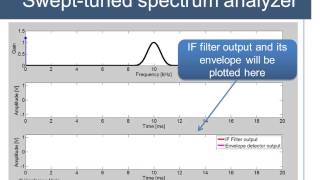 Example of an analysis carried out with a superheterodyne swepttuned spectrum analyzer [upl. by Edahsalof]