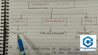 Types of Constructors in C  Default constructor program  C Programming tutorials in Hindi  60 [upl. by Aelaza]