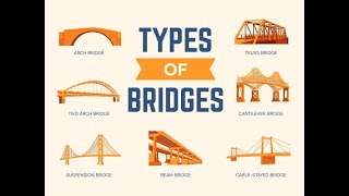 Types of Bridges [upl. by Brook]