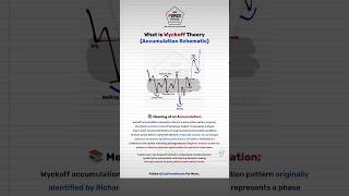 📊 Wyckoff Accumulation Explained trading forex foretrading viral trend eurusd fyp [upl. by Yelsnia]