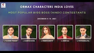 Bigg Boss 15 ORMAX REPORT Karan Kundra को पछाड़ Tejaswi का राज़ ये रहे TOP 5 [upl. by Lay32]