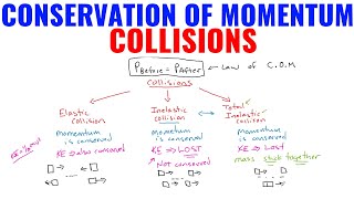 Conservation Of Momentum Elastic amp Inelastic Collision Examples [upl. by Necila262]