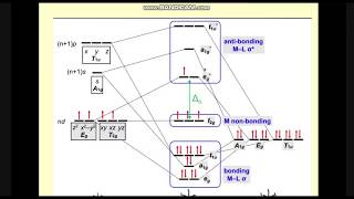 Part 5  théorie des orbitales moléculaires Chimie descriptive et de coordination SMC S6 [upl. by Lamson]