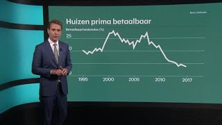 Huizen duur Nou dat valt best mee  RTL Z NIEUWS [upl. by Acinomaj792]