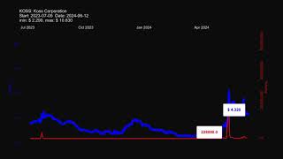 KOSS Koss Corporation  stock prices historical data [upl. by Enilasor922]