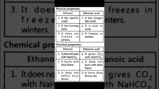 😱Difference between Ethanol and Ethanoic acids 🔥carbon and its compounds shorts shortvideo [upl. by Nalyad]