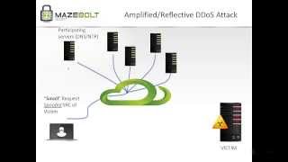 NTP DDoS Analysis  Mazebolt [upl. by Enawd]