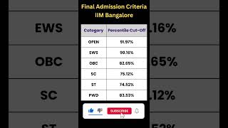 IIM Bangalore CategoryWise CutOffs for Final Admission cat2024 catpreparation mbacat2025 [upl. by Nawram306]