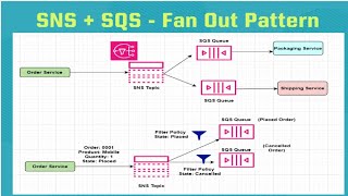 AWS  095  SNS  SQS Fan Out Pattern [upl. by Ilene225]