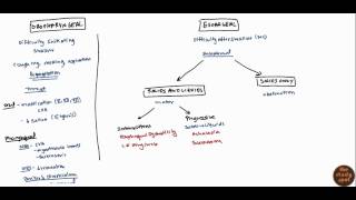 Dysphagia for USMLE [upl. by Audres]