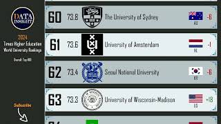 THE World University Rankings 2024 Top 100 global universities [upl. by Alleacim]