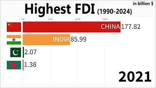 Foreign Direct Investment India FDI in INDIA 1990  2024 [upl. by Spooner]