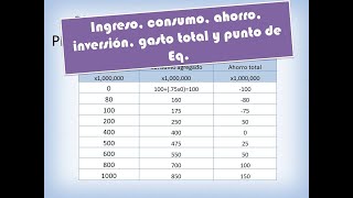 Consumo Ahorro Inversión Gasto total planeado y punto de equilibrio [upl. by Aimik]