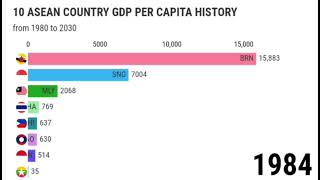 GDP PER CAPITA of ASEAN from 1980 to 2030 updated [upl. by Einaeg]