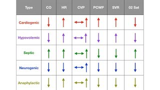 Types of Shock Cardiogenic Hypovolemic Septic Neurogenic Anaphylactic [upl. by Ingemar981]