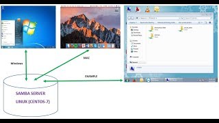 How to configure Samba Server in Linux CentOS 7 [upl. by Ezirtaeb]