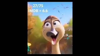 Migration movie reviewanimationmovie disney animatedfilm migrationmovie [upl. by Gertrude826]